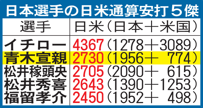 日本選手の日米通算安打５傑