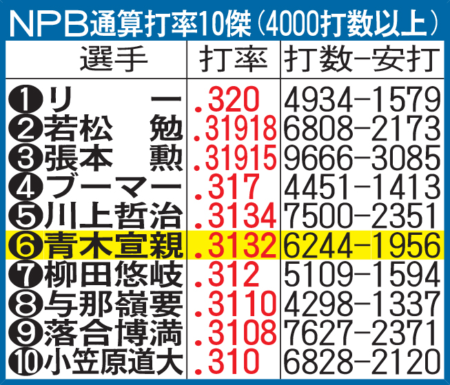 NPB通算打率10傑（4000打数以上）