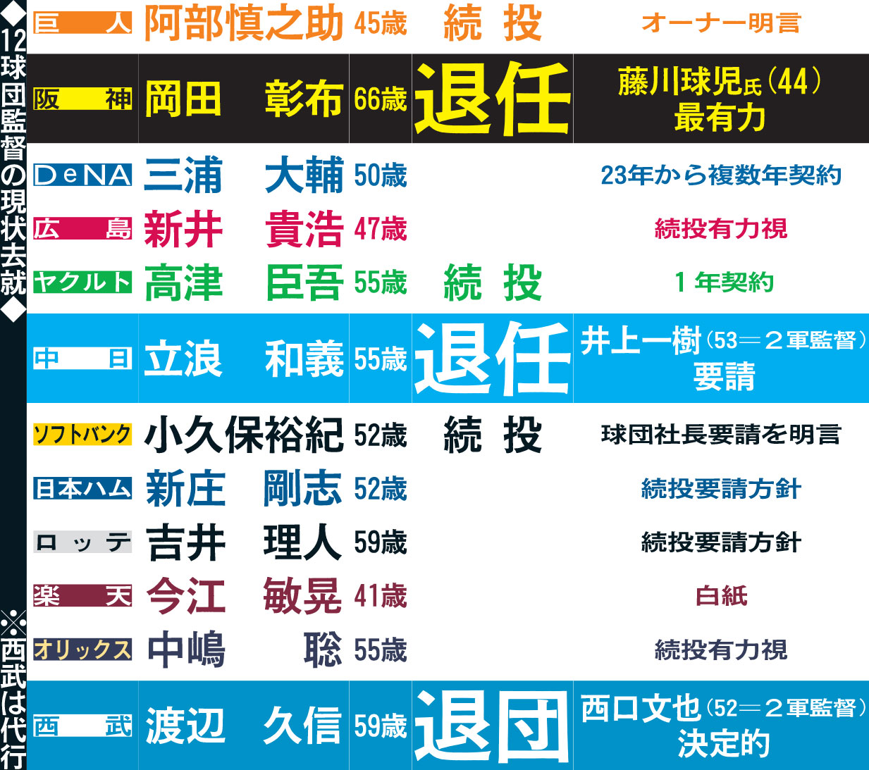 12球団監督の現状去就