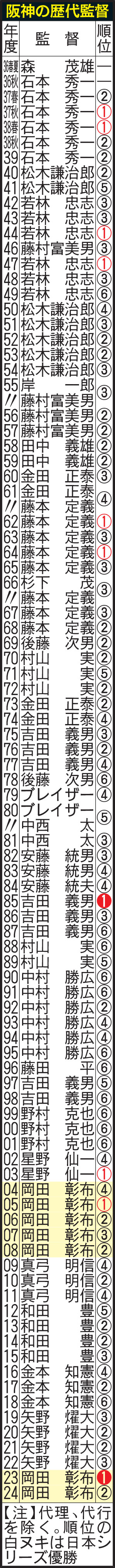 阪神の歴代監督