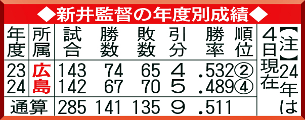 新井監督の年度別成績