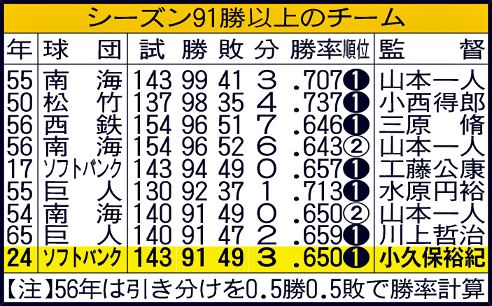 シーズン91勝以上のチーム