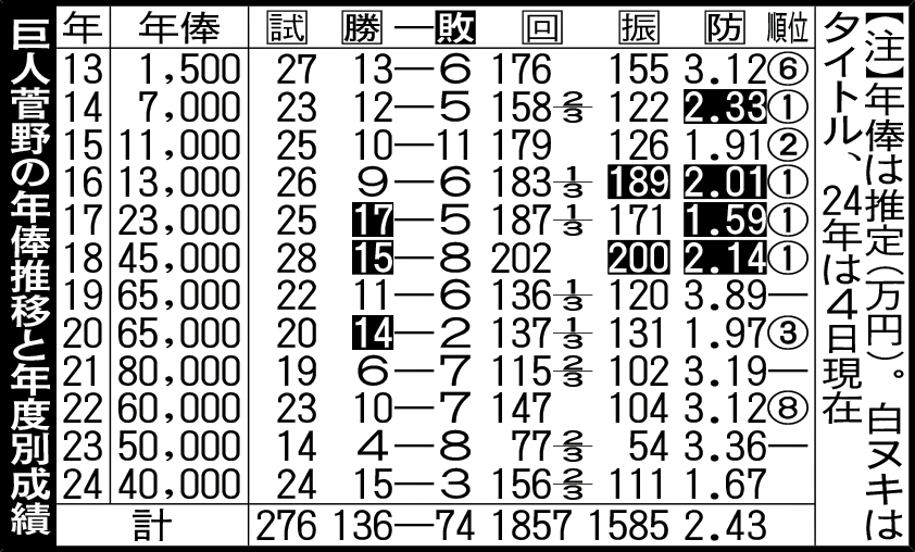 巨人菅野の年俸推移と年度別成績