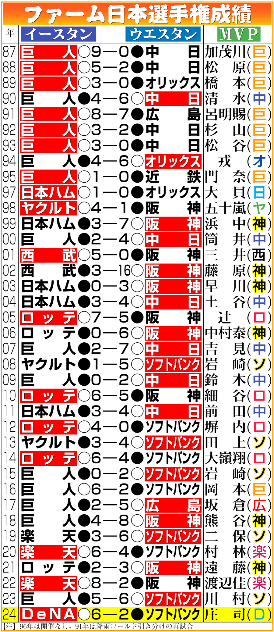 【イラスト】ファーム日本選手権成績