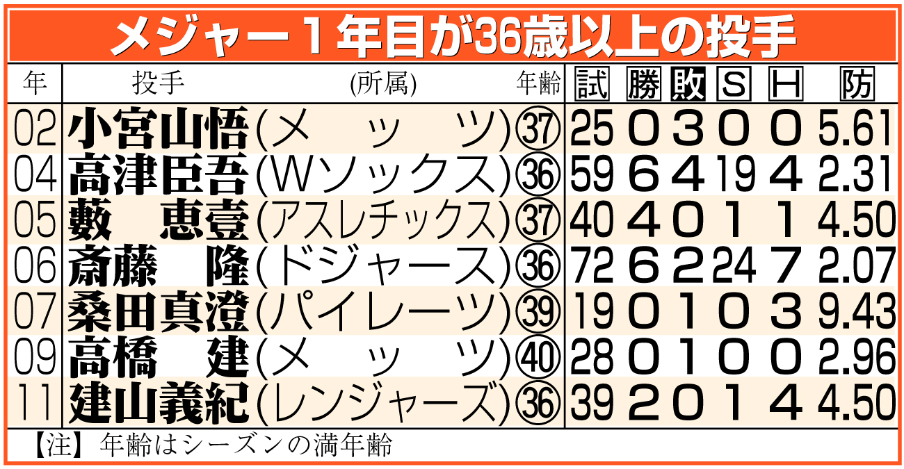 【イラスト】メジャー１年目が36歳以上の投手