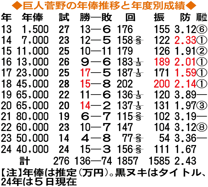 巨人菅野の年俸推移と年度別成績