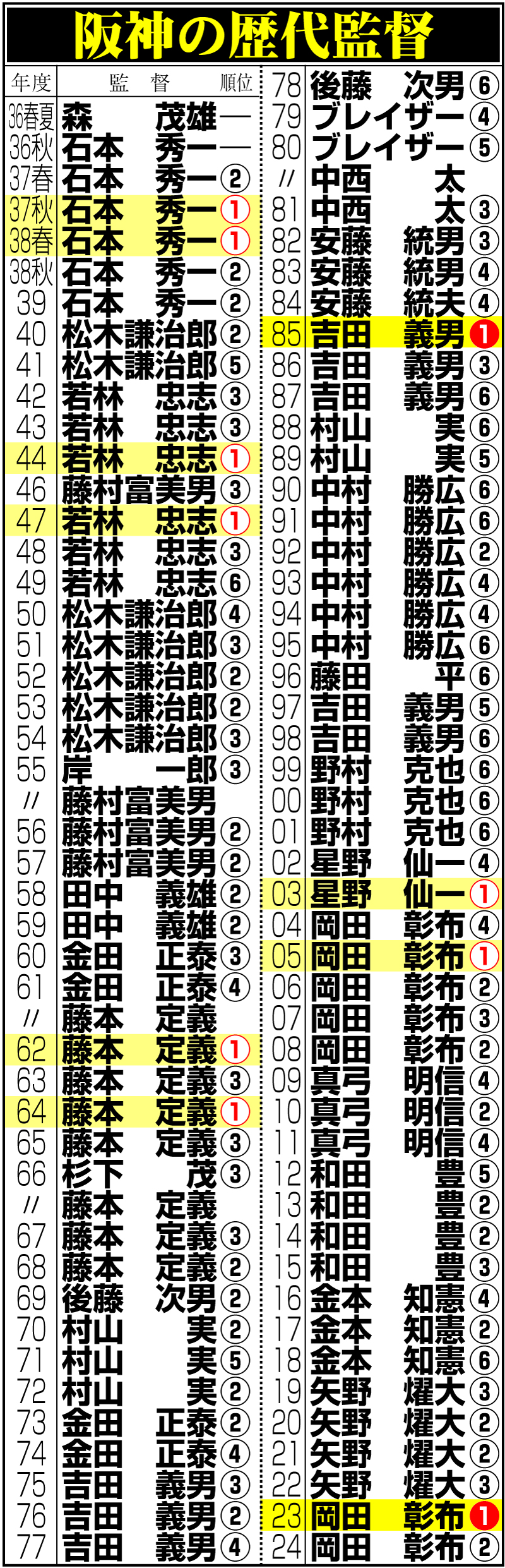 【イラスト】阪神の歴代監督