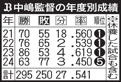オリックス中嶋監督の年度別成績