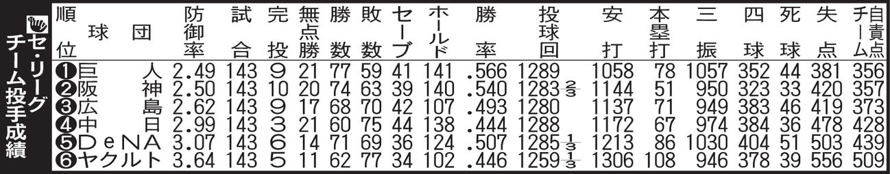 セ・リーグ　チーム投手成績