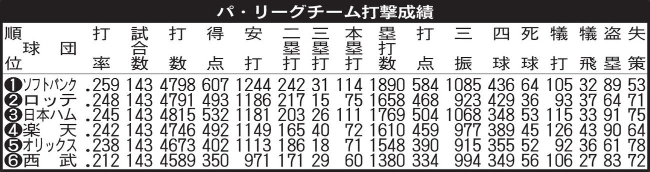 パ・リーグチーム打撃成績