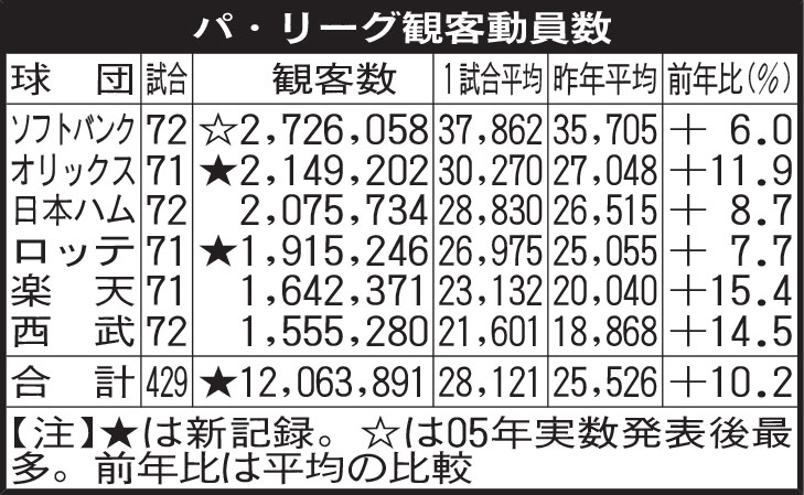 パ・リーグ観客動員数