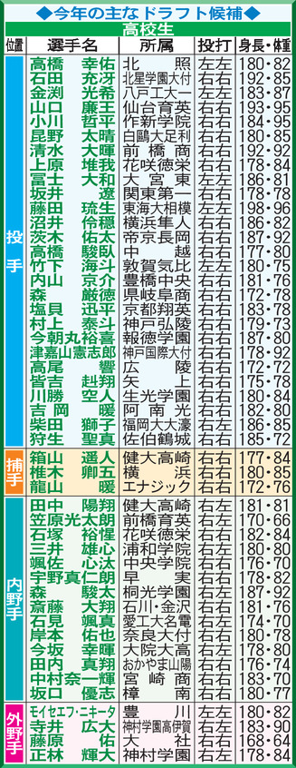 【表】今年の主なドラフト候補／高校生