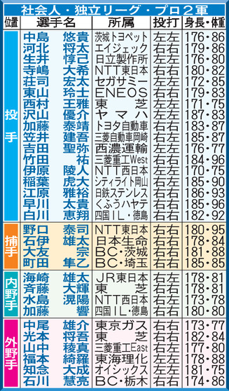 【表】今年の主なドラフト候補／社会人・独立リーグ・プロ２軍