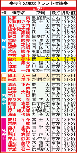 【表】今年の主なドラフト候補の大学生