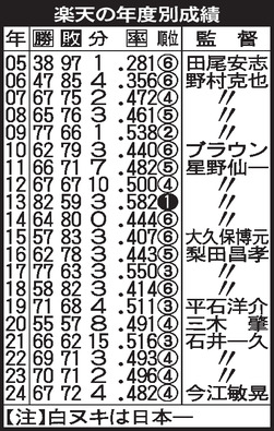 【表】楽天の年度別成績