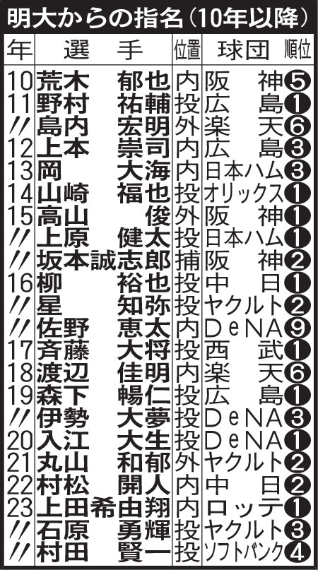 明大からの指名（１０年以降）