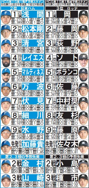 パCS第1S第1戦予想スタメン