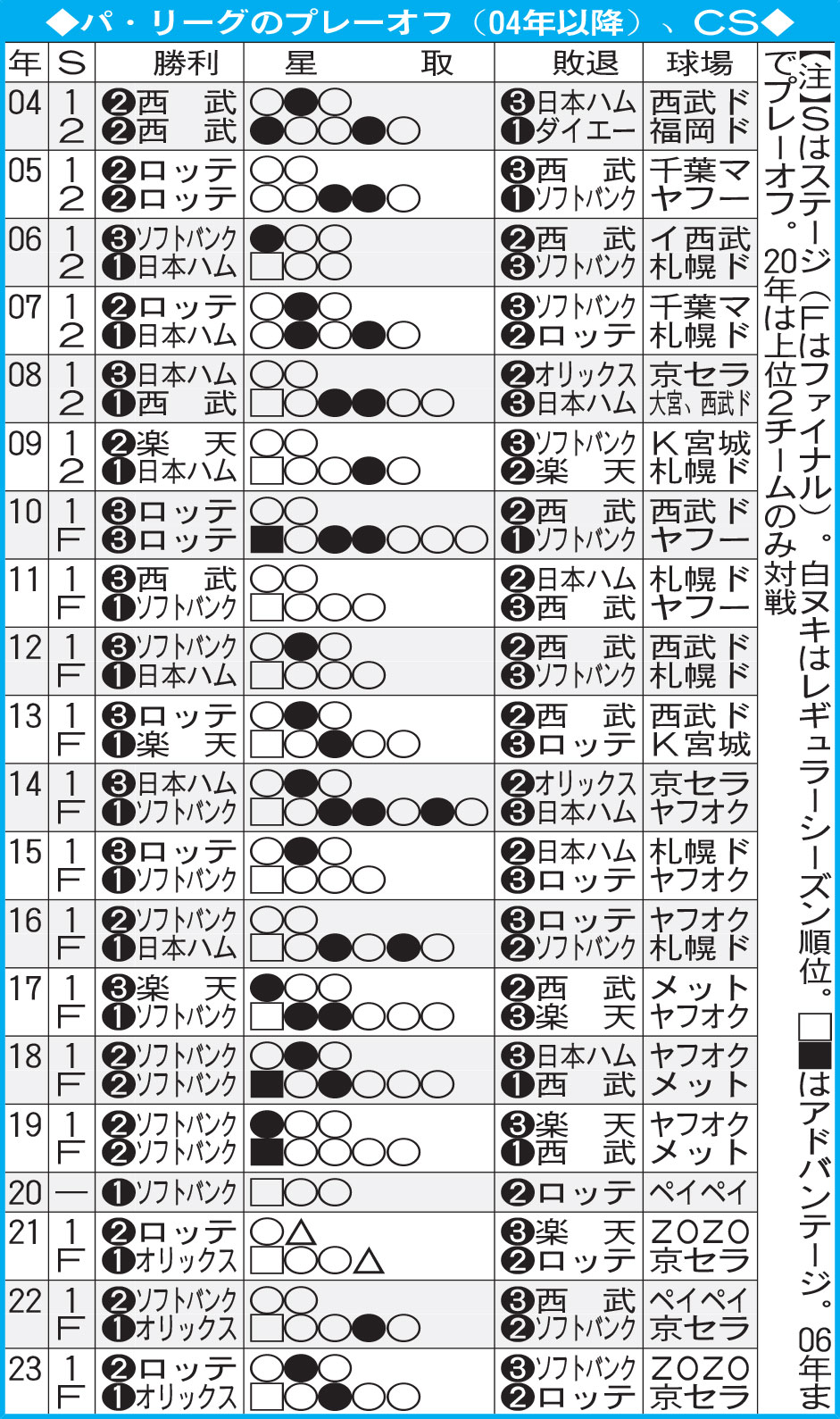 パ・リーグのプレーオフ（04年以降）、CS