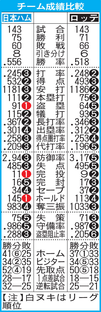 チーム成績比較