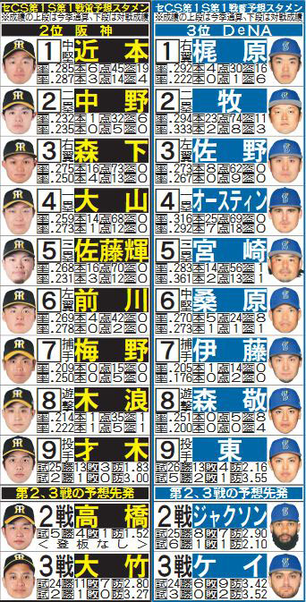 セCS第1S第1戦予想スタメン
