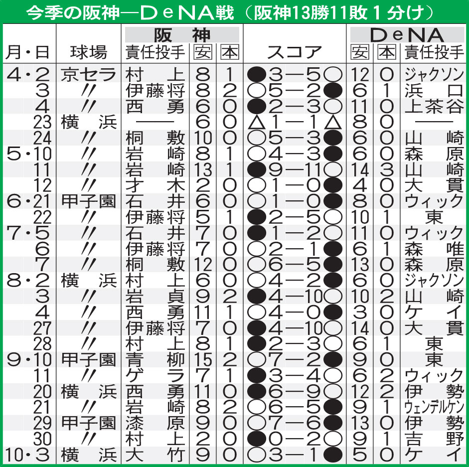 今季の阪神―ＤｅＮＡ戦