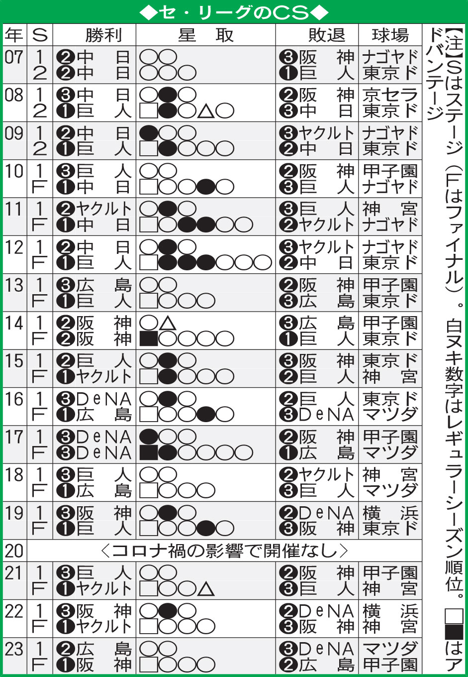 セ・リーグのCS