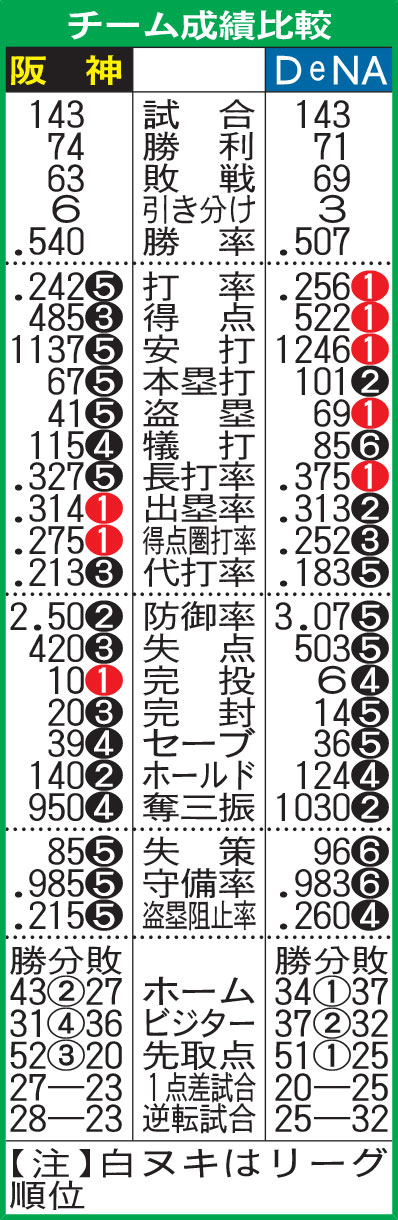 チーム成績比較