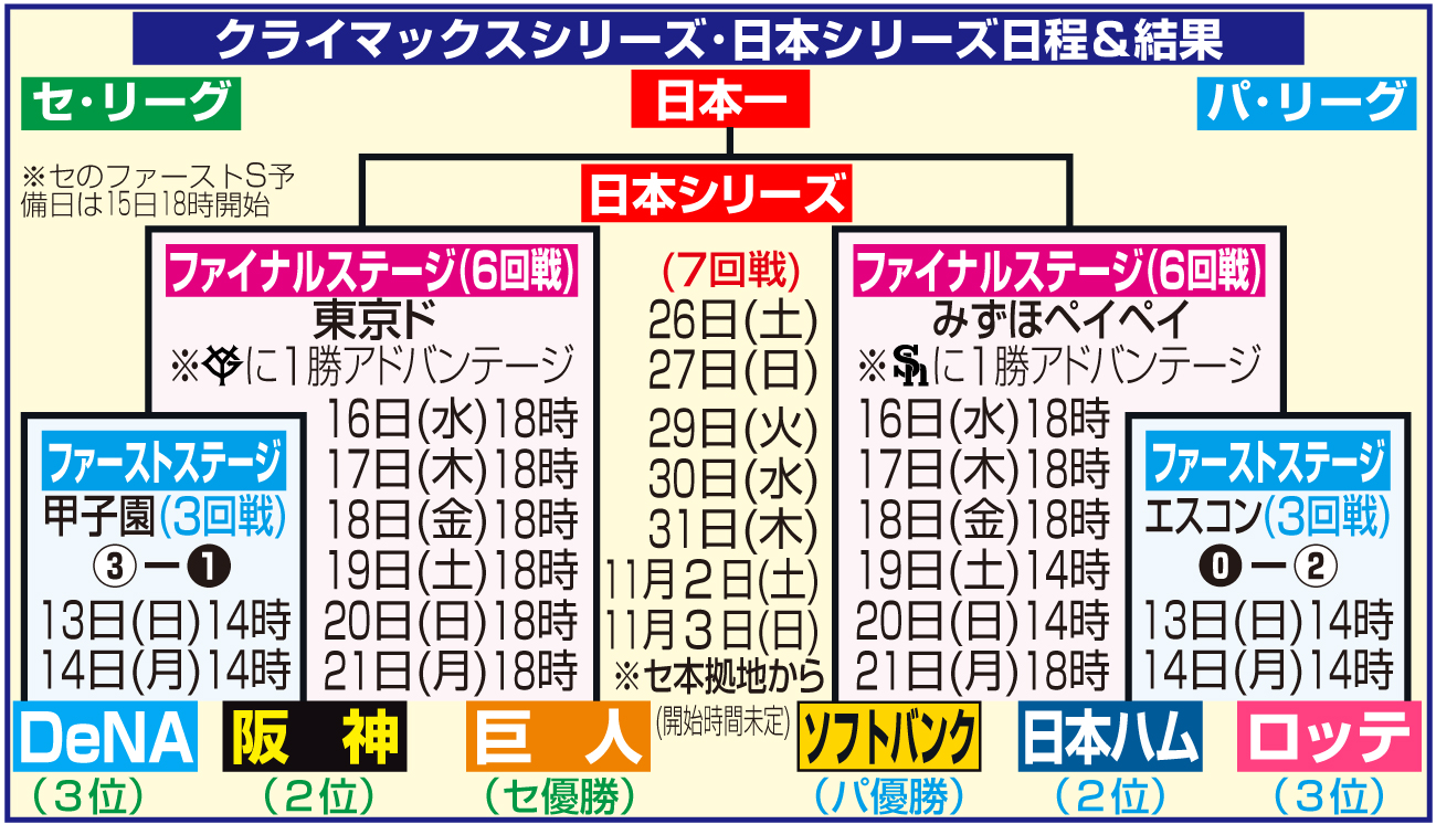 【イラスト】クライマックスシリーズ、日本シリーズの日程＆結果