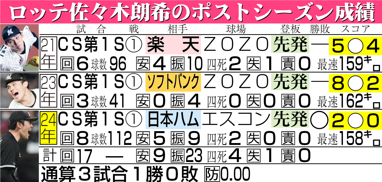 【イラスト】ロッテ佐々木のポストシーズン成績