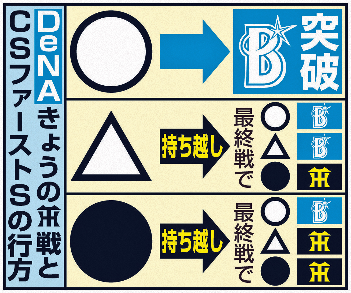 DeNAきょうの阪神戦とCSファーストSの行方