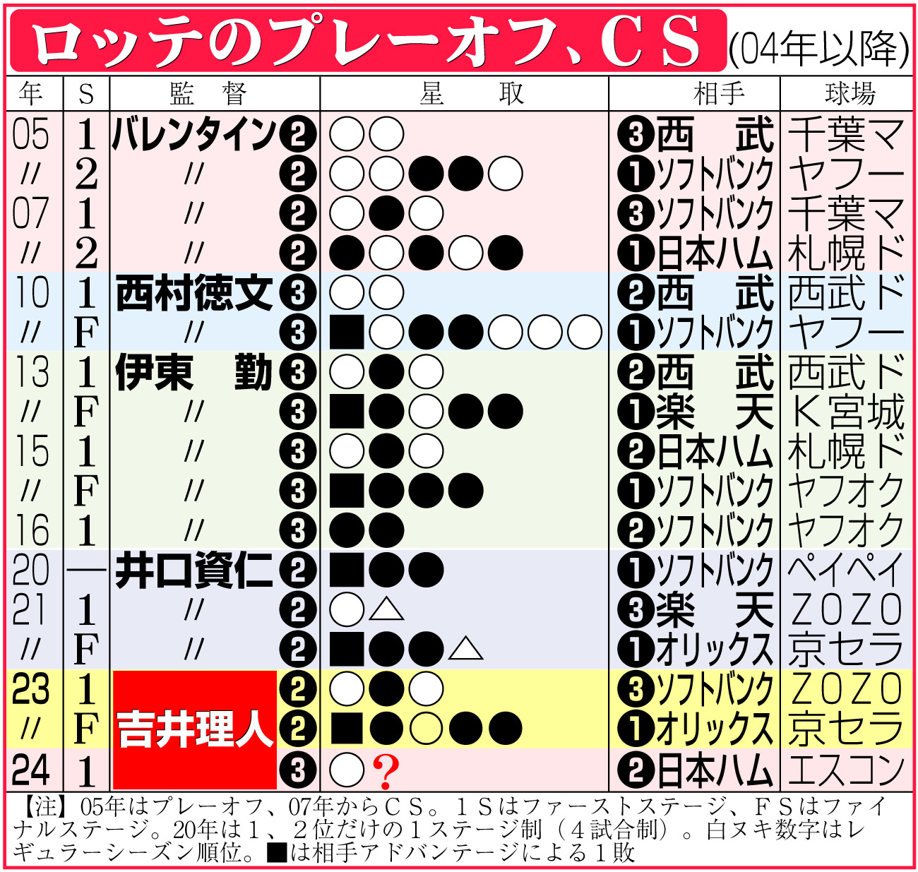 【イラスト】ロッテのプレーオフ、ＣＳ（04年以降）