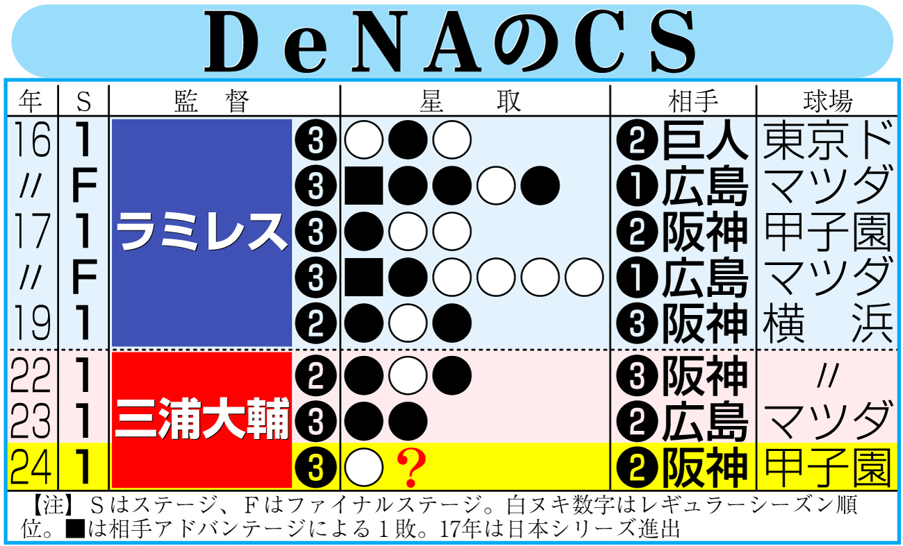 【イラスト】ＤｅＮＡのクライマックスシリーズ成績