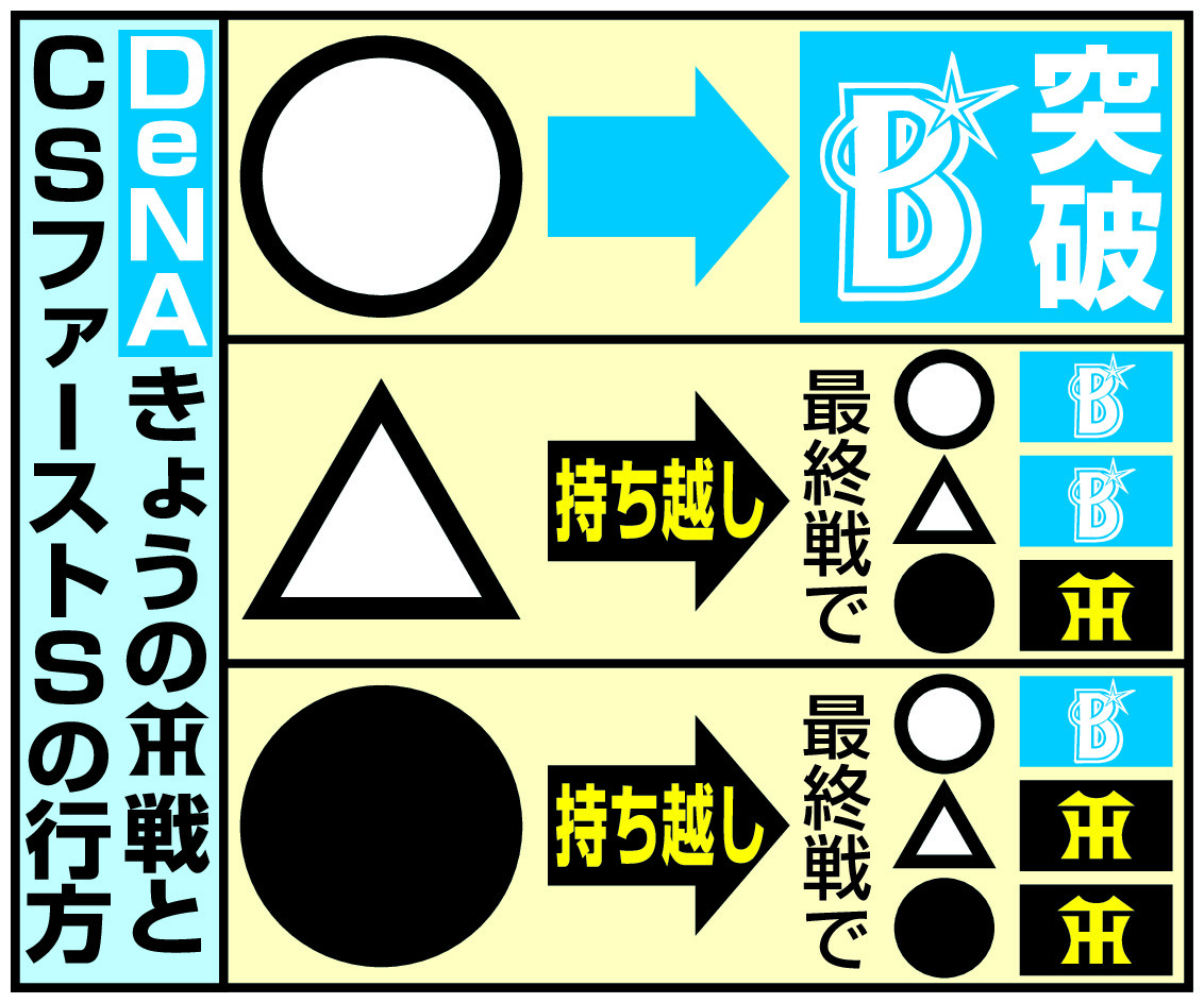 DeNA突破条件