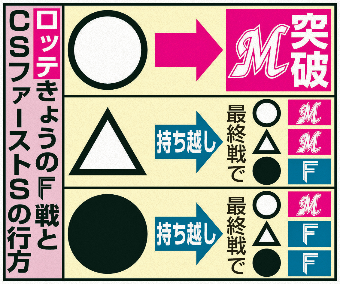 ロッテきょうの日本ハム戦とCSファーストSの行方