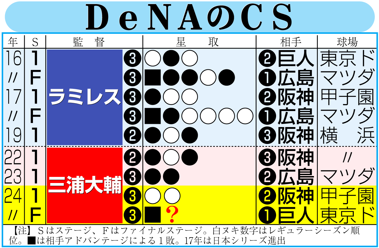 【イラスト】ＤｅＮＡのクライマックスシリーズ成績