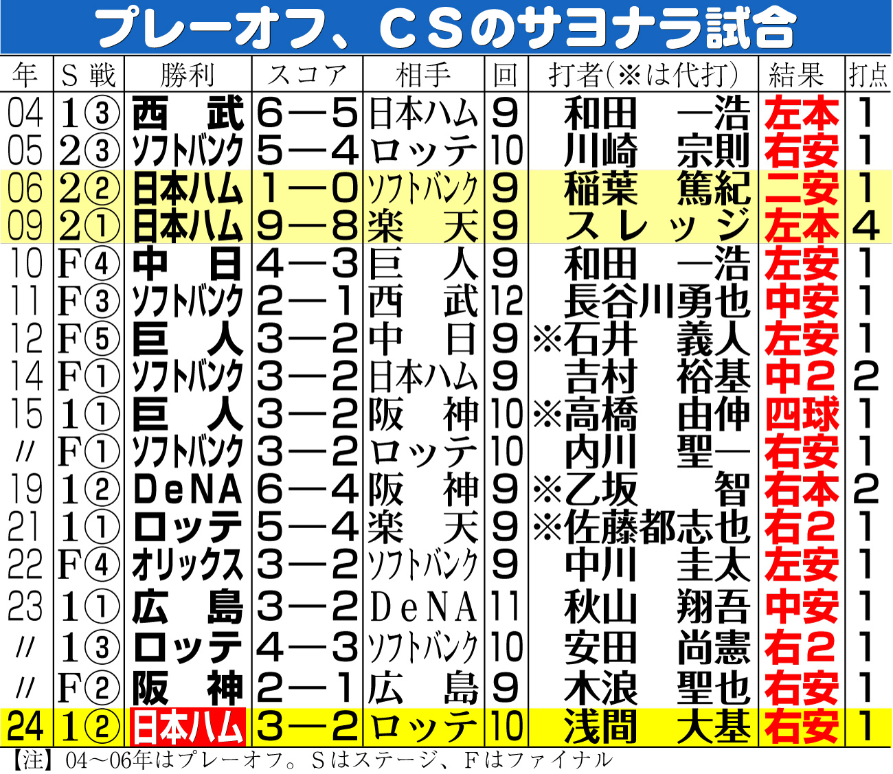 【イラスト】プレーオフ、ＣＳのサヨナラ試合