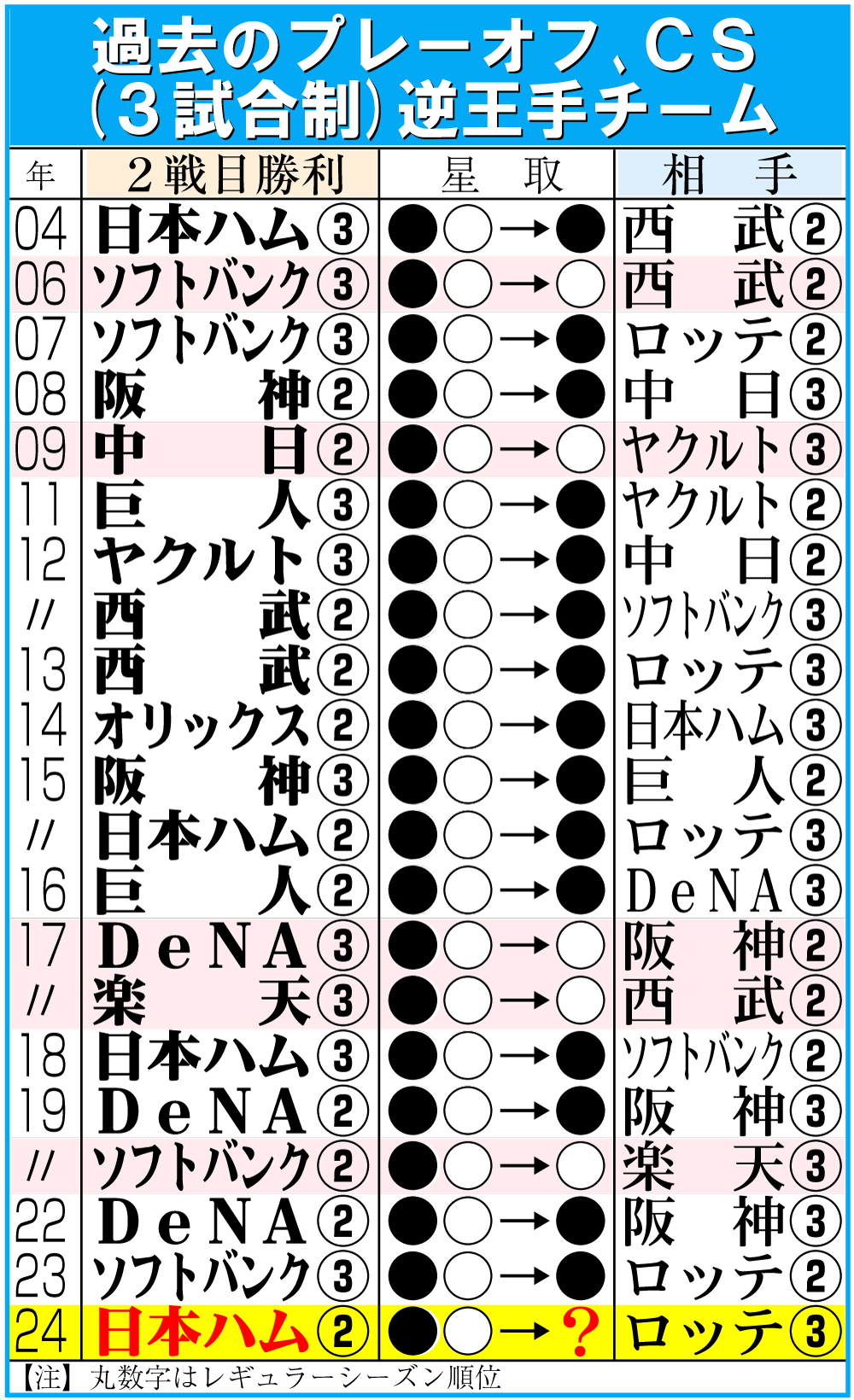 【イラスト】過去のプレーオフ、ＣＳ（３試合制）逆王手チーム