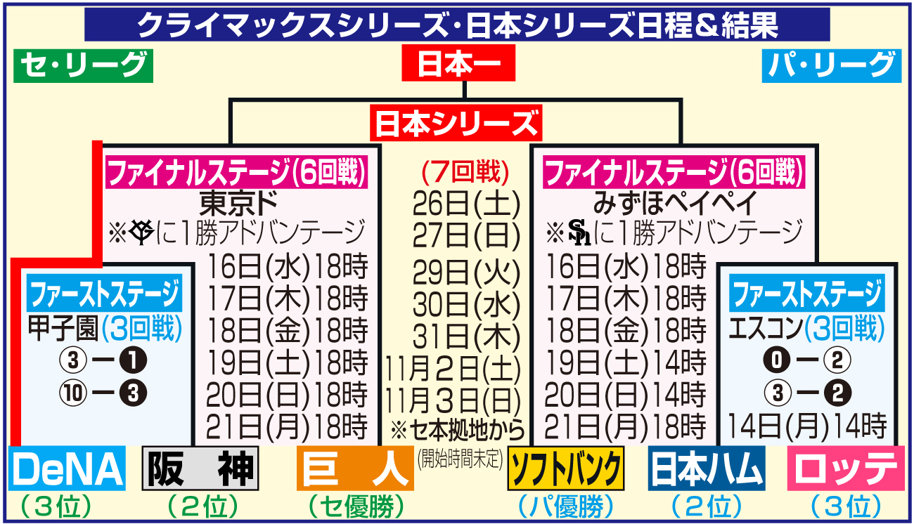 【イラスト】クライマックスシリーズ、日本シリーズの日程＆結果