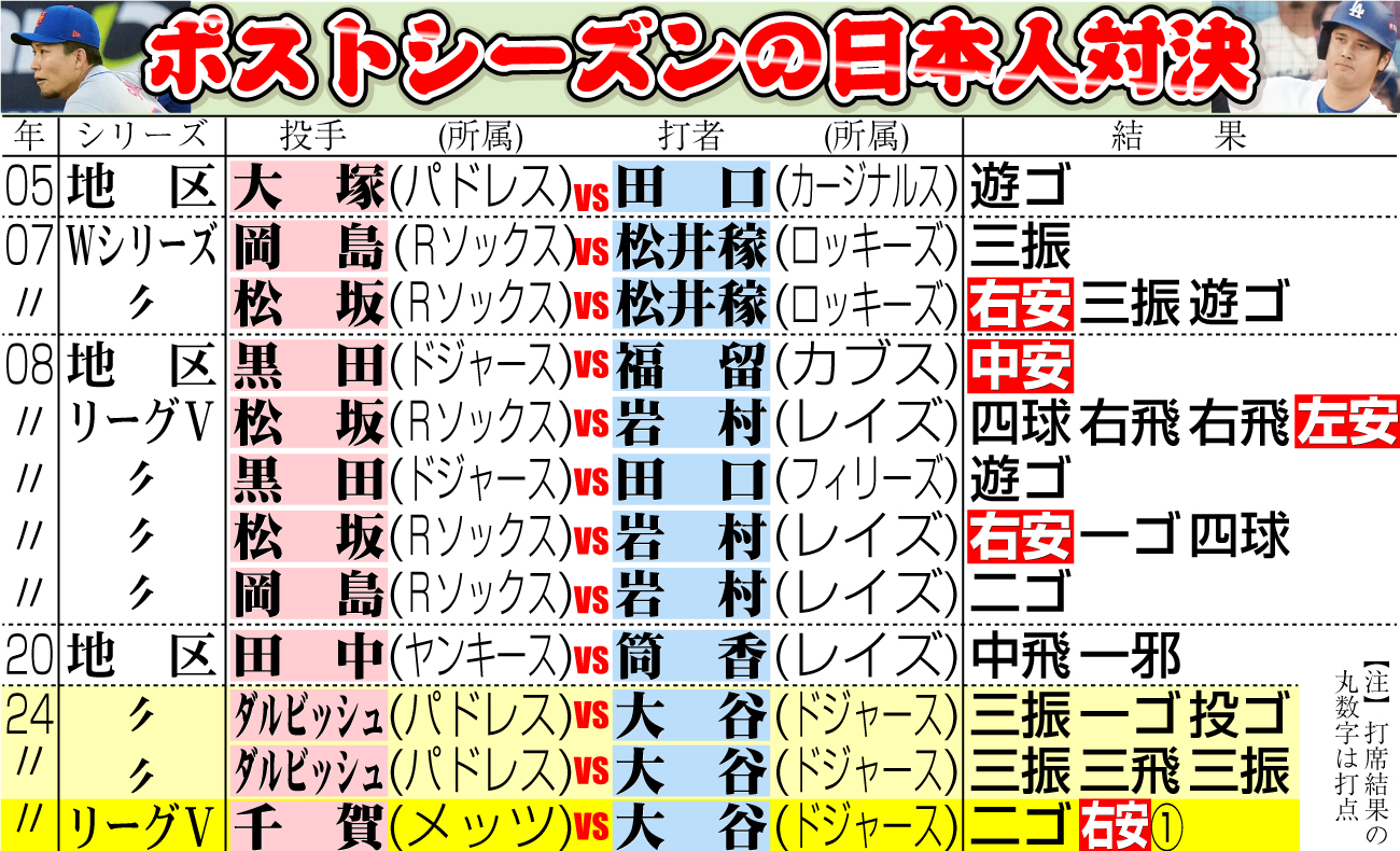 【イラスト】ポストシーズンの日本人対決