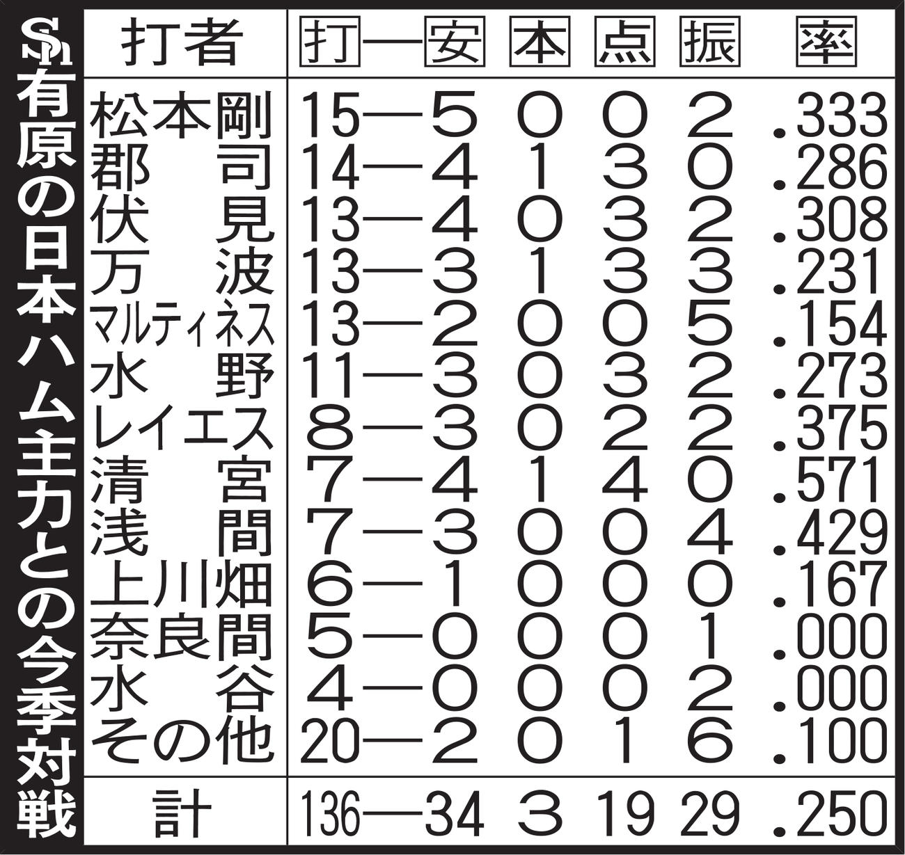 ソフトバンク有原の日本ハム主力との今季対戦