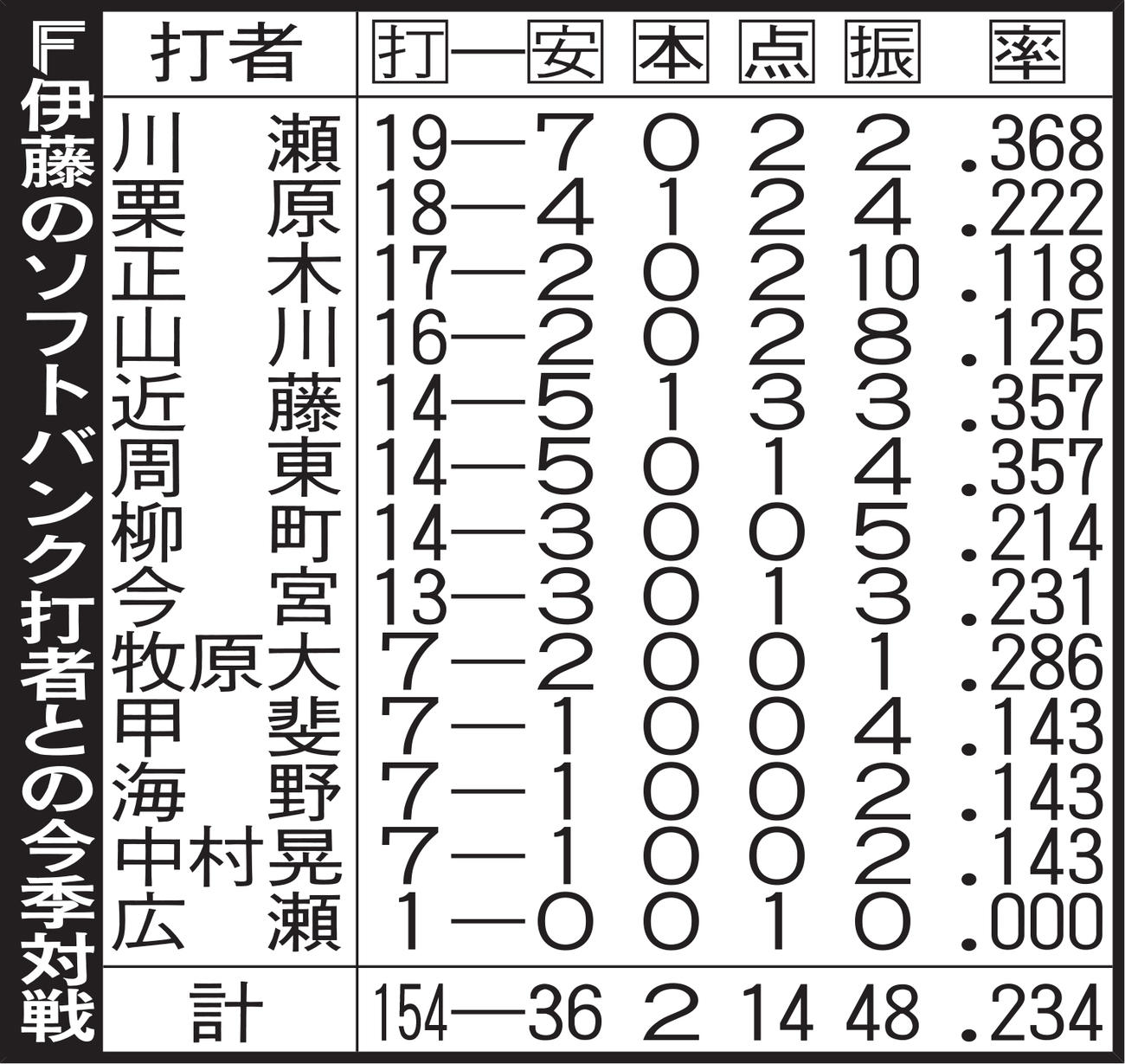 日本ハム伊藤のソフトバンク打者との今季対戦