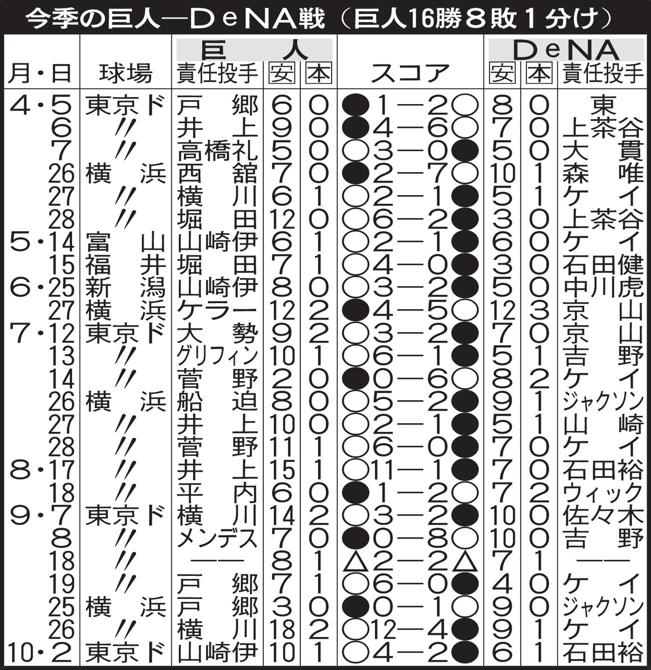 今季の巨人－DeNA戦（巨人16勝8敗1分け）
