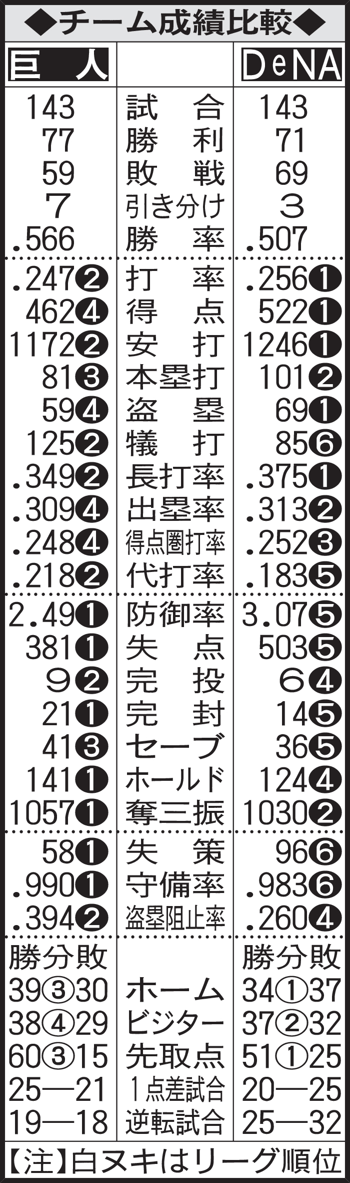 巨人、DeNA　チーム成績比較