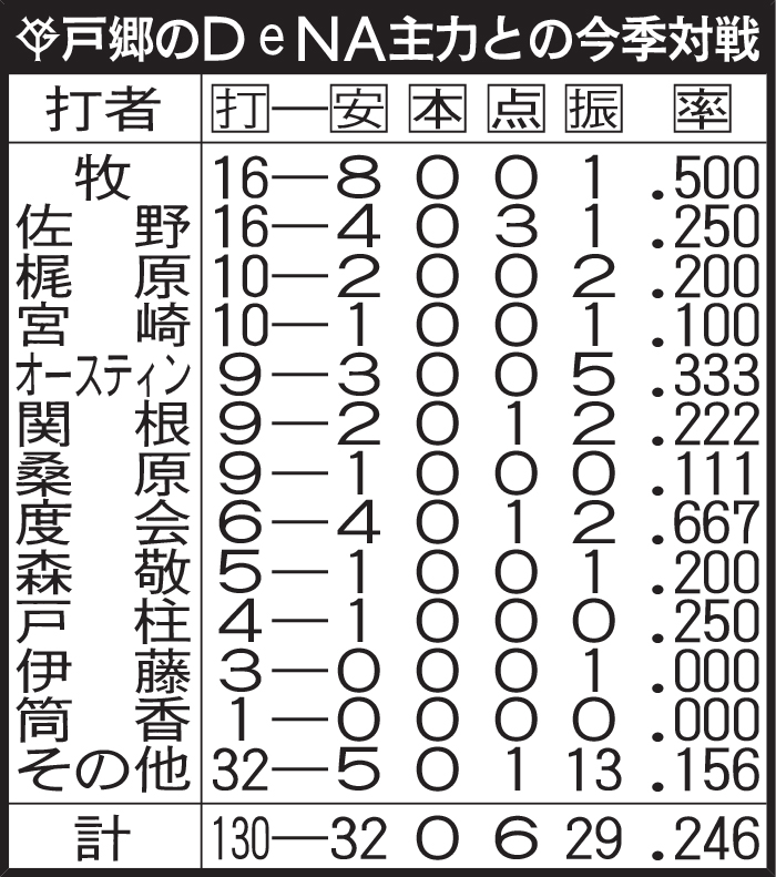 巨人戸郷のDeNA主力との今季対戦
