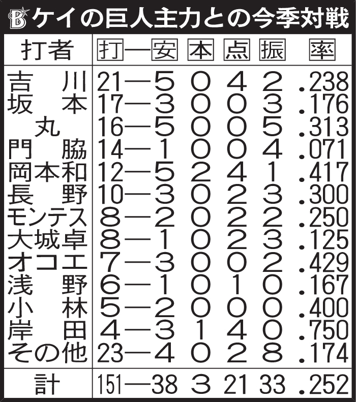 DeNAケイの巨人主力との今季対戦