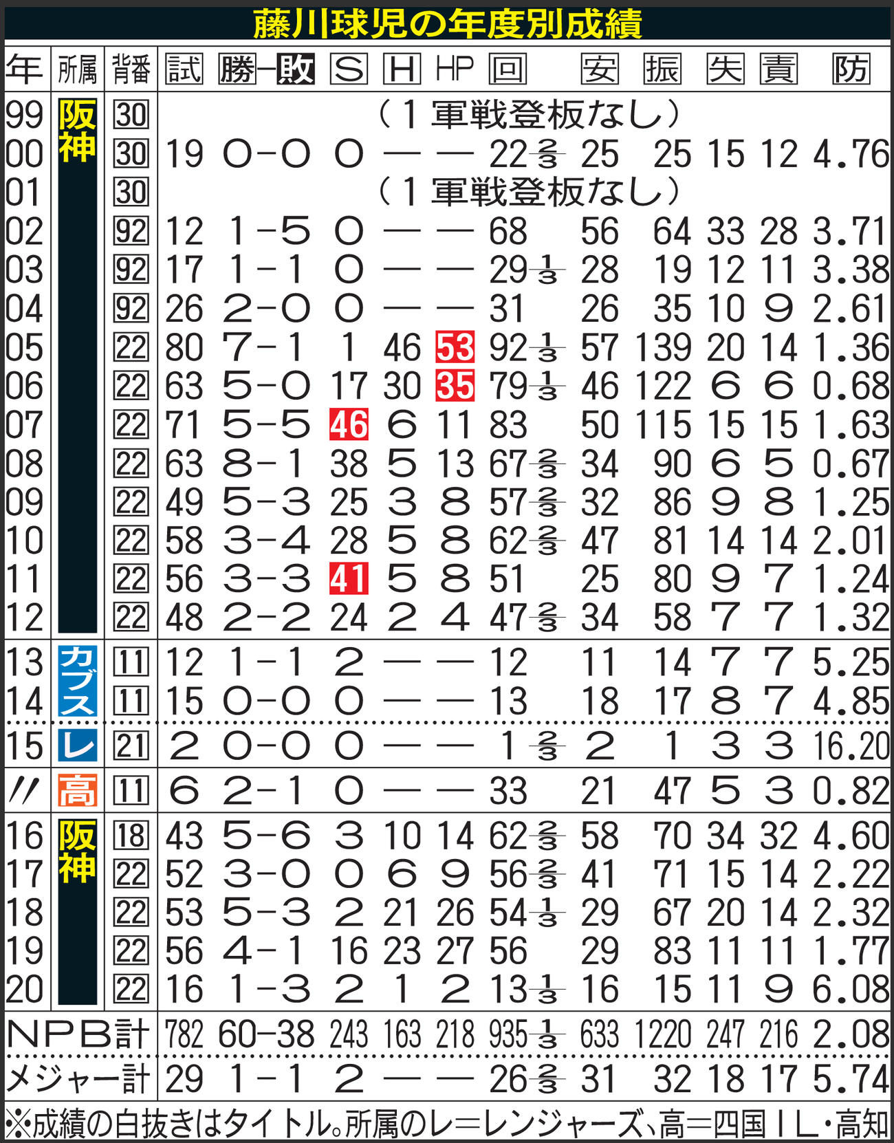 藤川球児の年度別成績