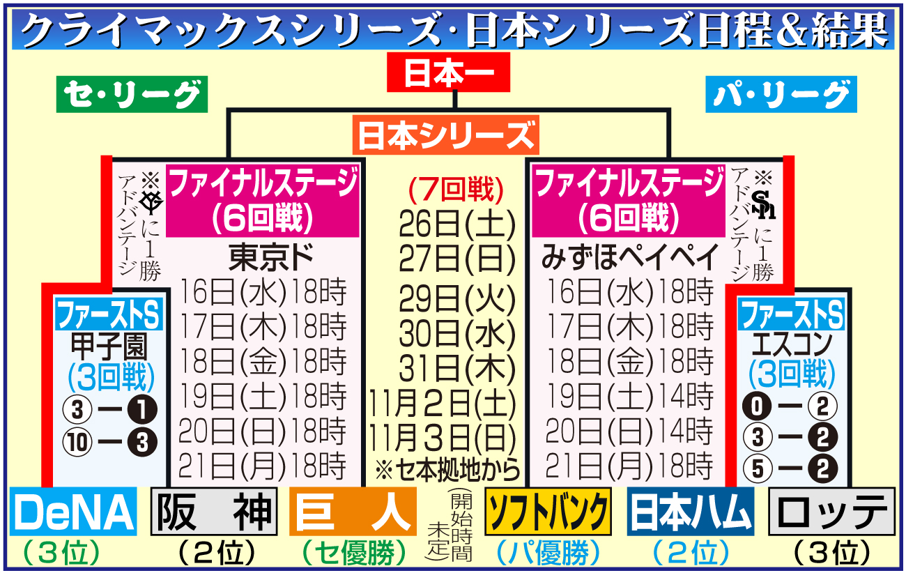 【イラスト】クライマックスシリーズ、日本シリーズの日程＆結果