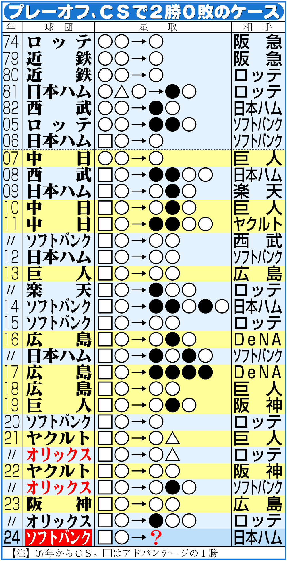 【イラスト】プレーオフ、ＣＳで２勝０敗のケース