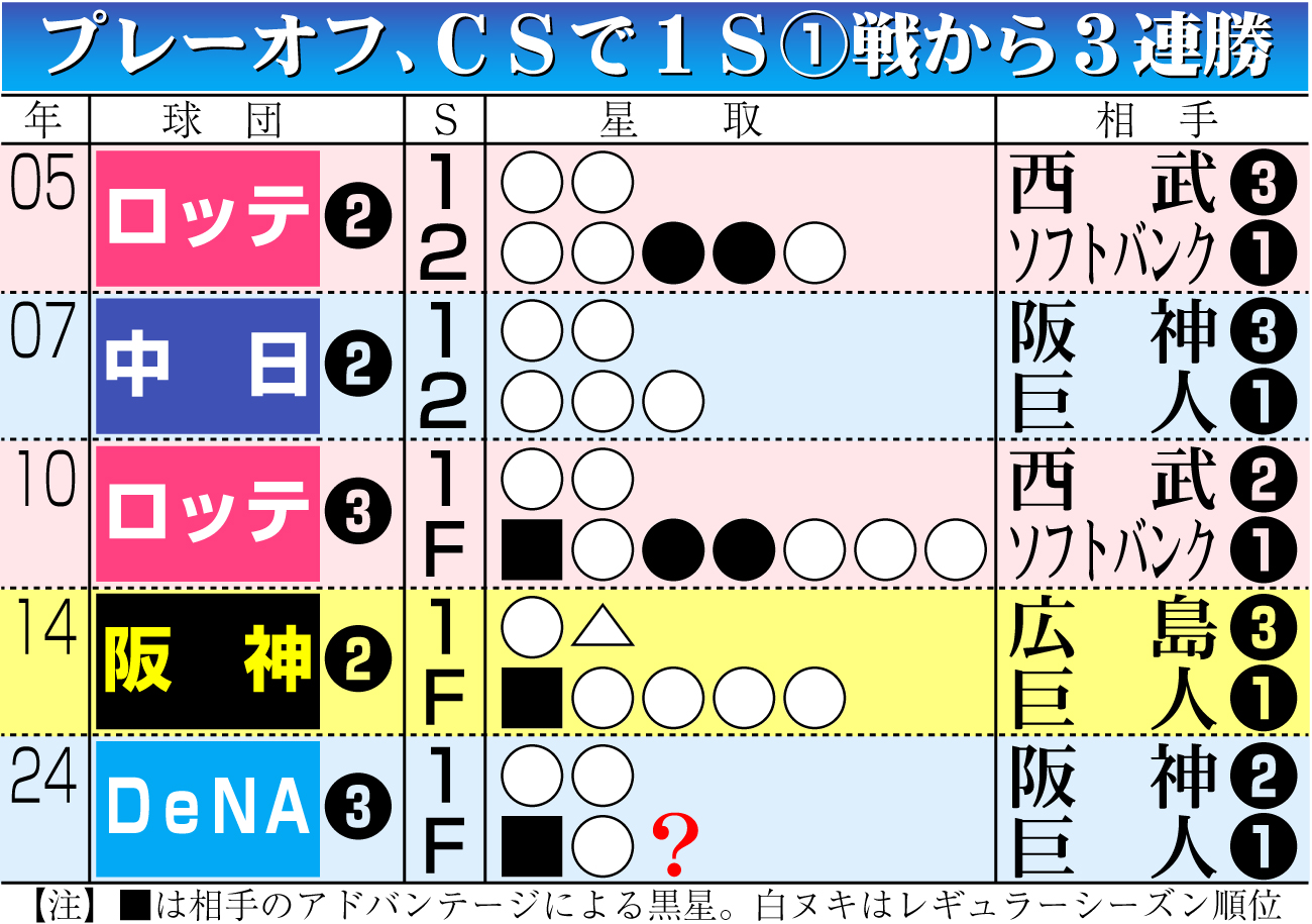 【イラスト】プレーオフ、ＣＳで１Ｓ第１戦から３連勝