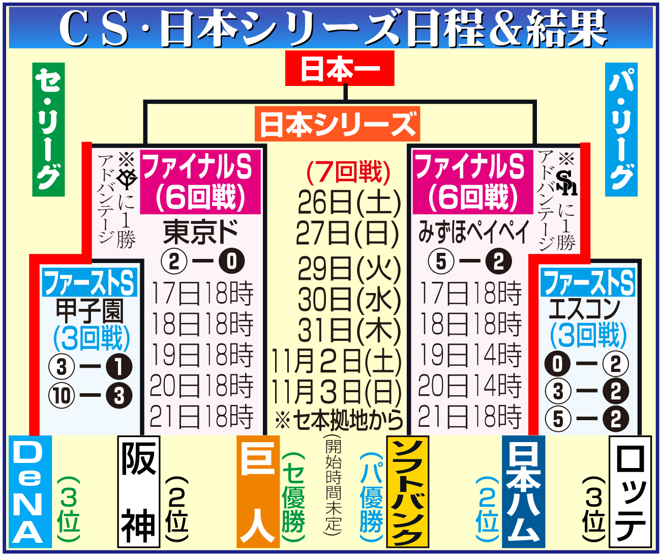 【イラスト】クライマックスシリーズ、日本シリーズの日程＆結果